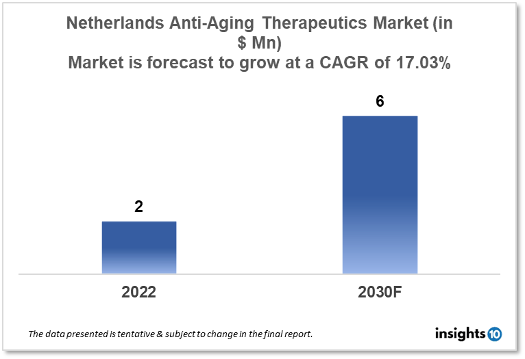 Netherlands Anti Aging Therapeutics Market