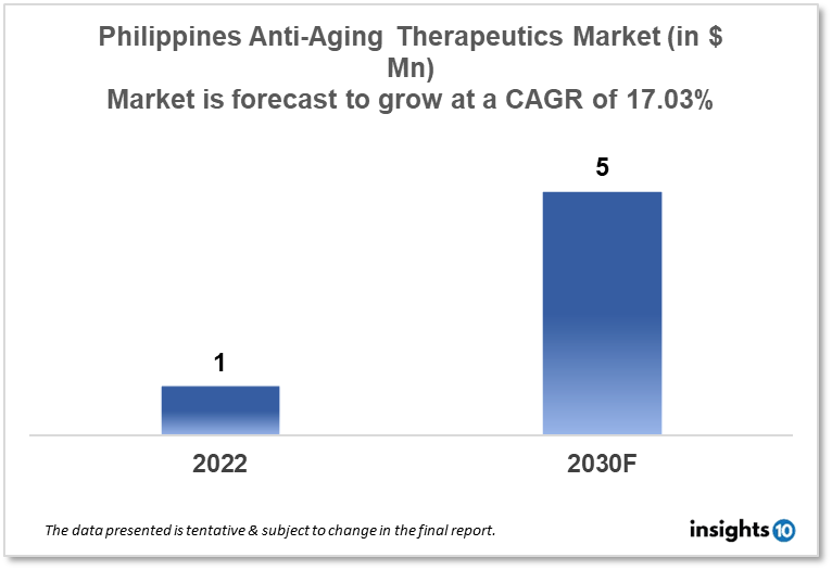 Philippines Anti Aging Therapeutics Market