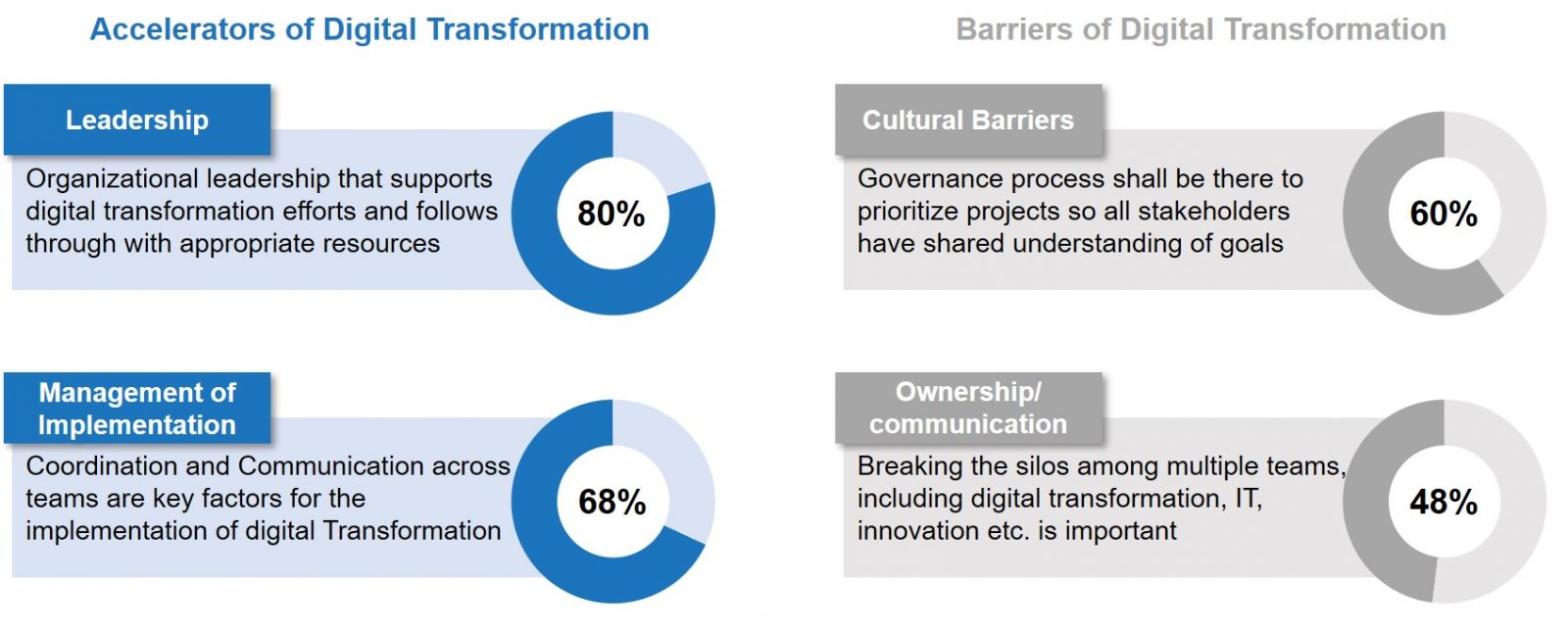 accelerators and barriers of digital transformation