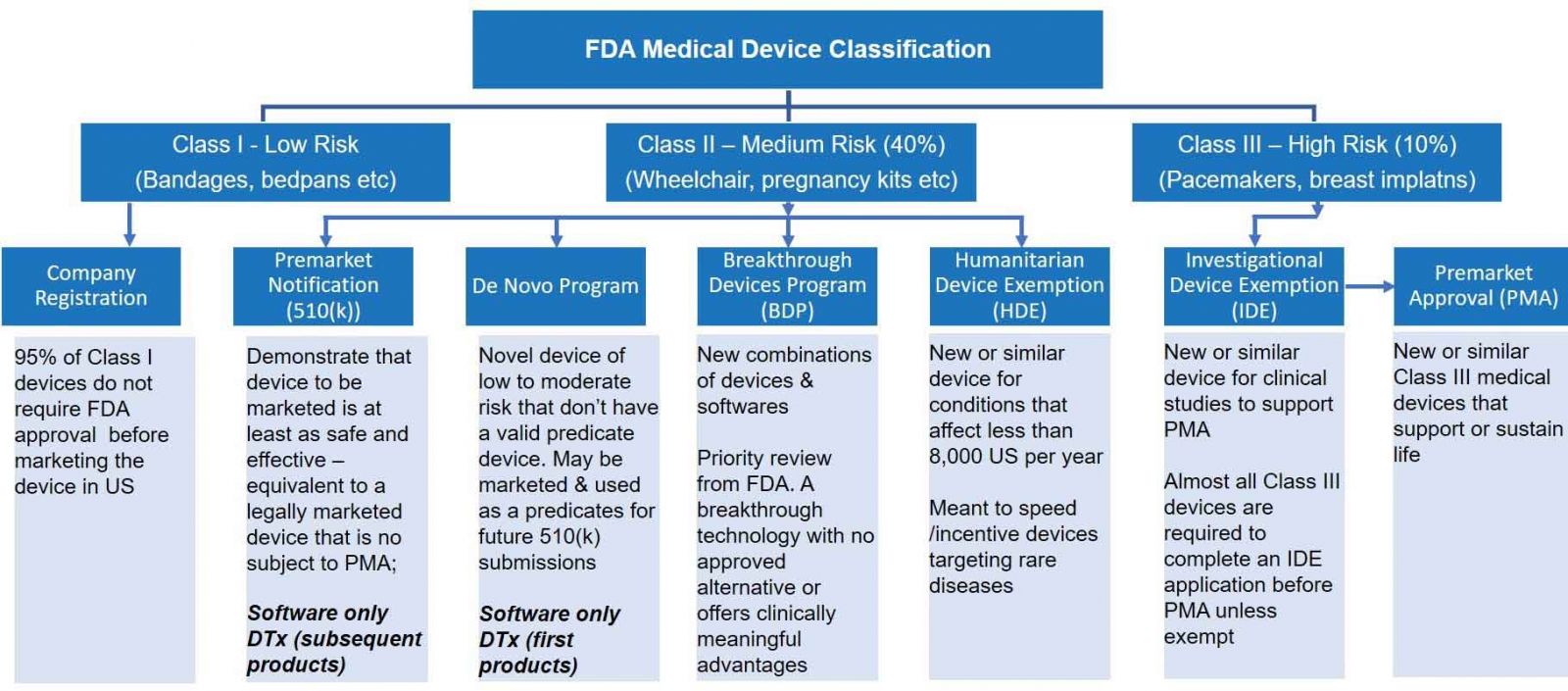 FDA medical device classification