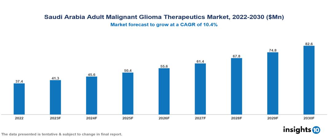 Saudi Arabia Adult Malignant Glioma Therapeutics Market Report 2022 to 2030