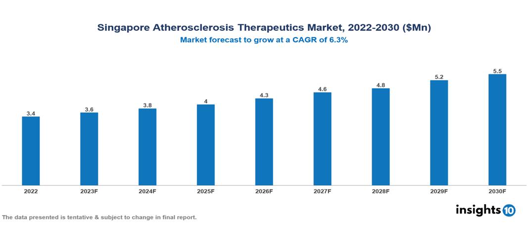 Singapore Atherosclerosis Therapeutics Market Analysis 2022 to 2030