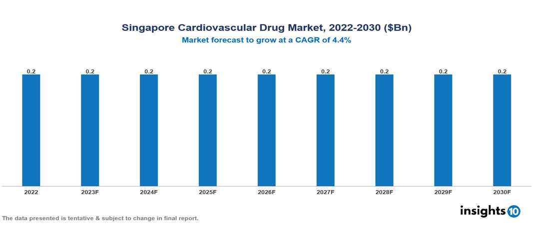Singapore cardiovascular drug market