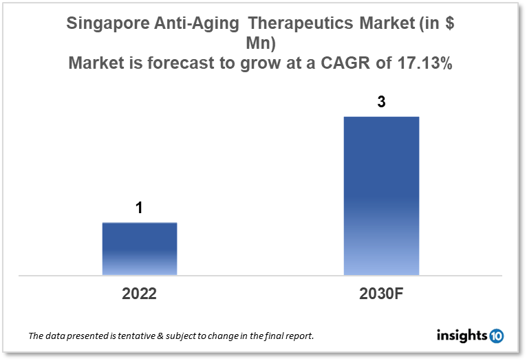 Singapore Anti Aging Therapeutics Market