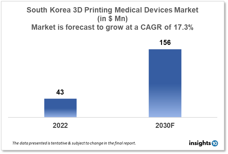 South Korea_3D Printing Medical Device_Market Analysis