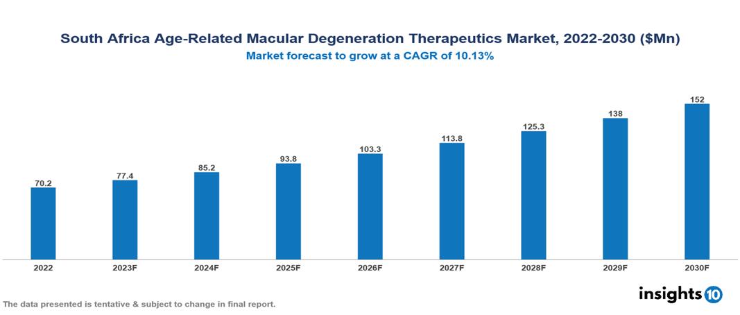 South Africa Age-Related Macular Degeneration Therapeutics Market Analysis 2022 to 2030