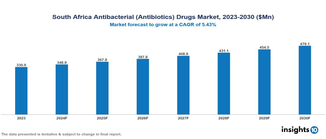 South Africa antibacterial (antibiotics) drugs market