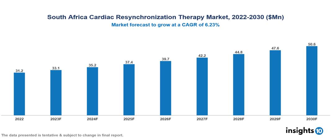 South Africa cardiac resynchronization therapy market