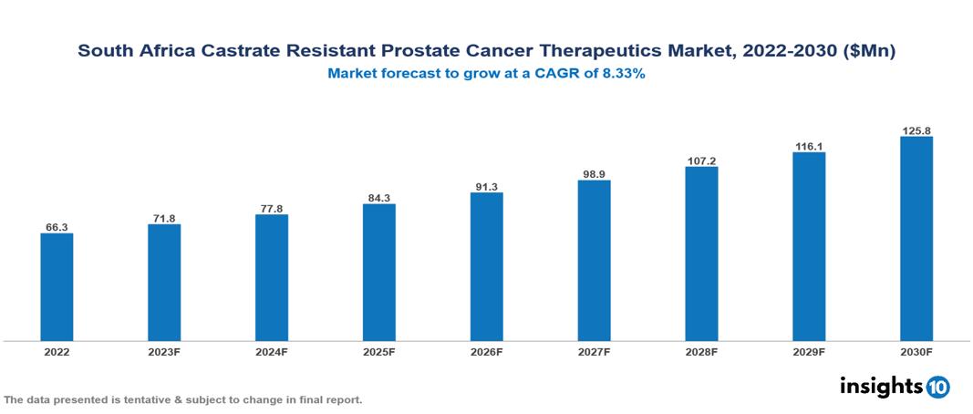 South Africa castrate resistant prostate cancer therapeutics market