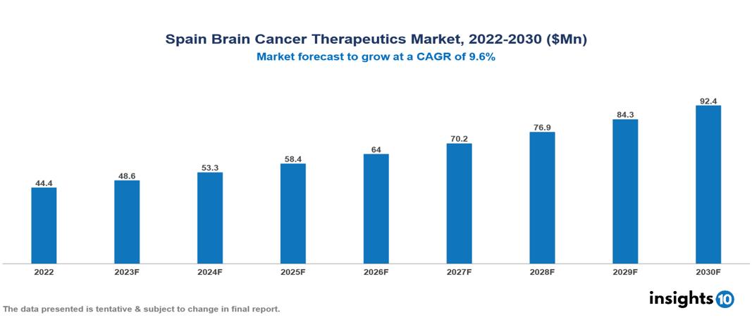 Spain brain cancer therapeutics market