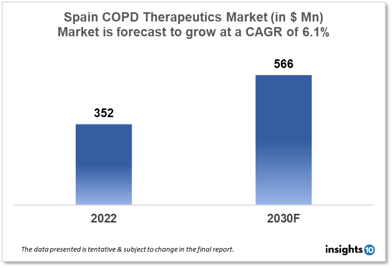 Spain COPD Therapeutics Market