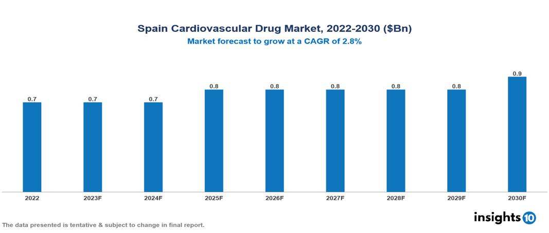 Spain cardiovascular drug market