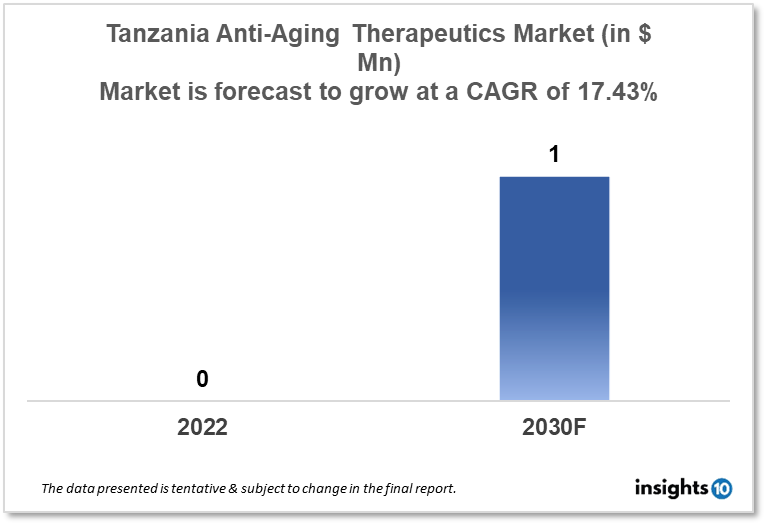 Tanzania Anti Aging Therapeutics Market