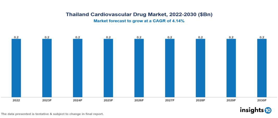 Thailand cardiovascular drug market