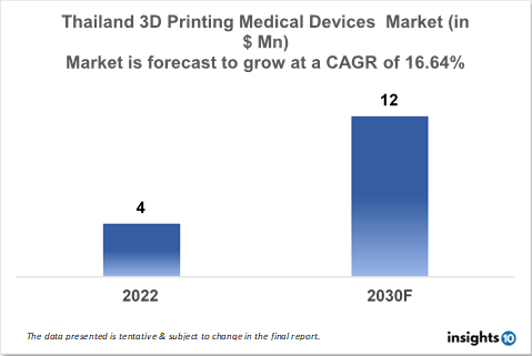 Thailand 3D printing Medical device market