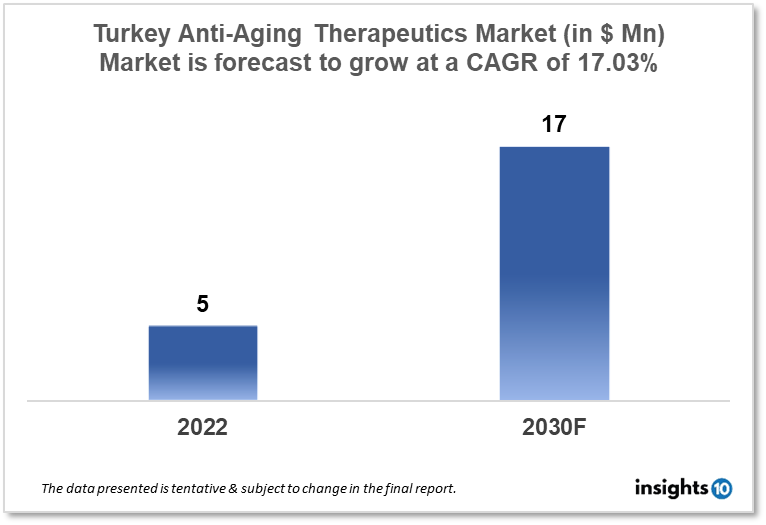 Turkey Anti Aging Therapeutics Market