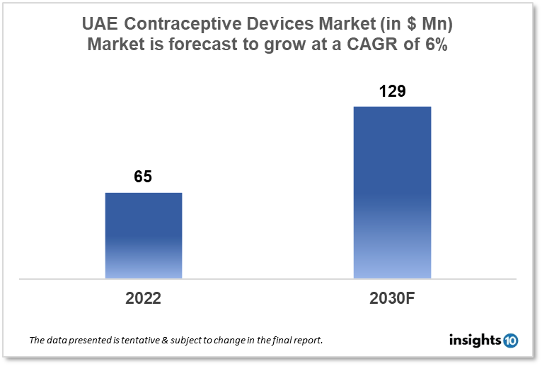 UAE Contraceptive Devices Market Analysis