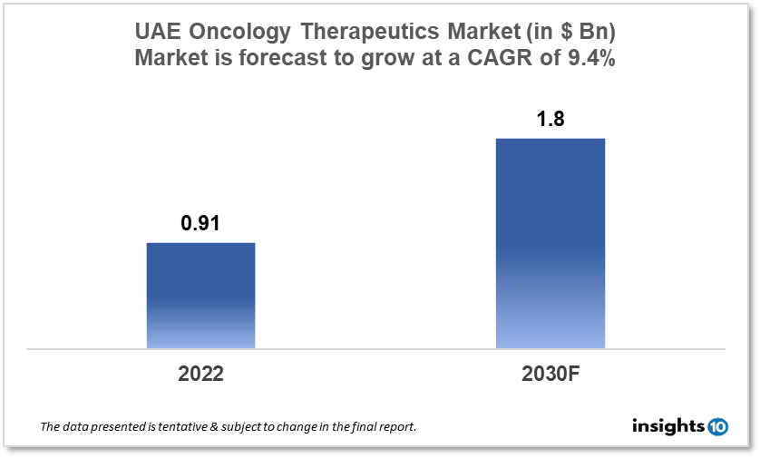 UAE Oncology Therapeutics Market Analysis