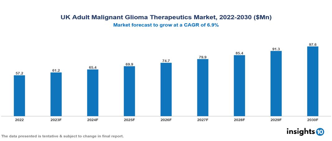 UK Adult Malignant Glioma Therapeutics Market Report 2022 to 2030