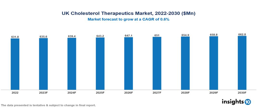 UK Cholesterol Therapeutics Market Report 2022 to 2030