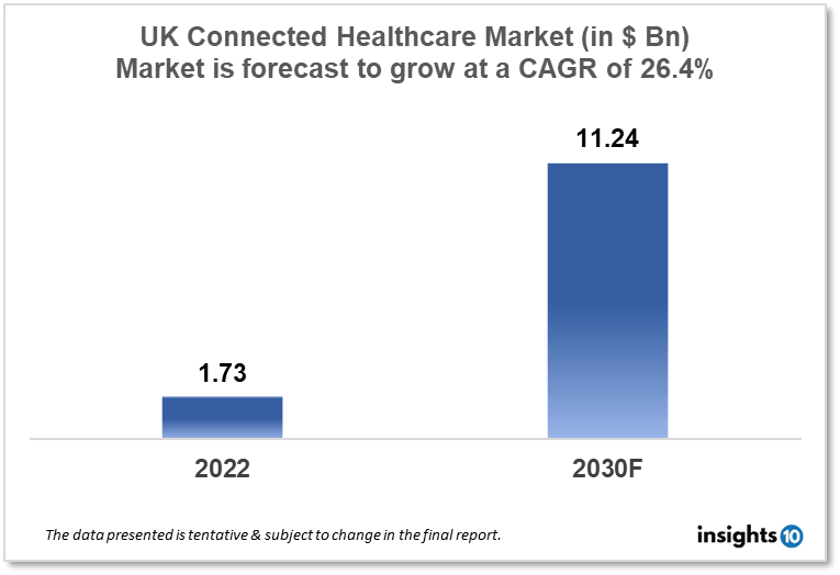 UK Connected Healthcare Market