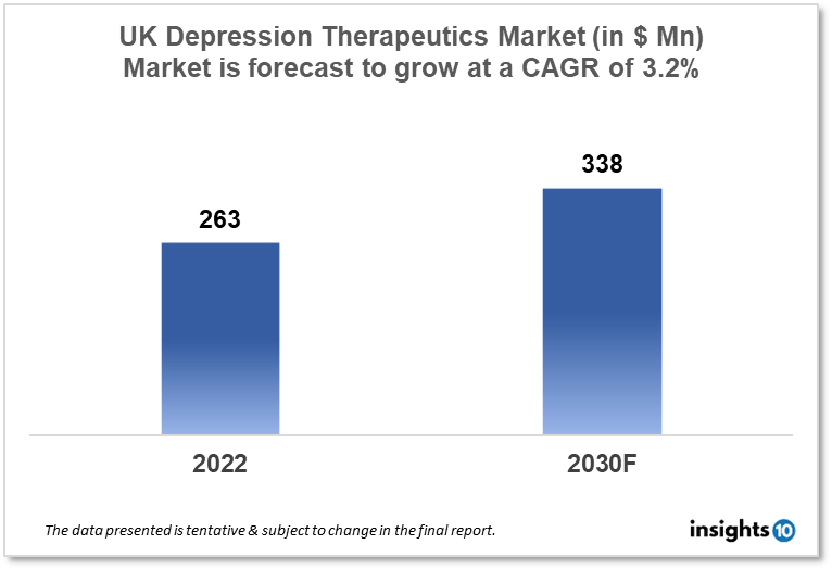 UK Depression Therapeutics Market Analysis