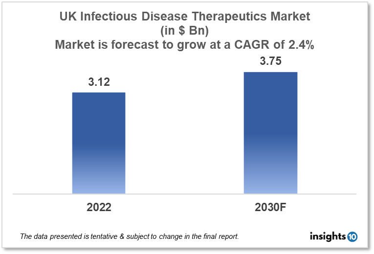 UK Infectious Disease Therapeutics Analysis