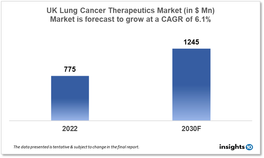 UK Lung Cancer Therapeutics Analysis