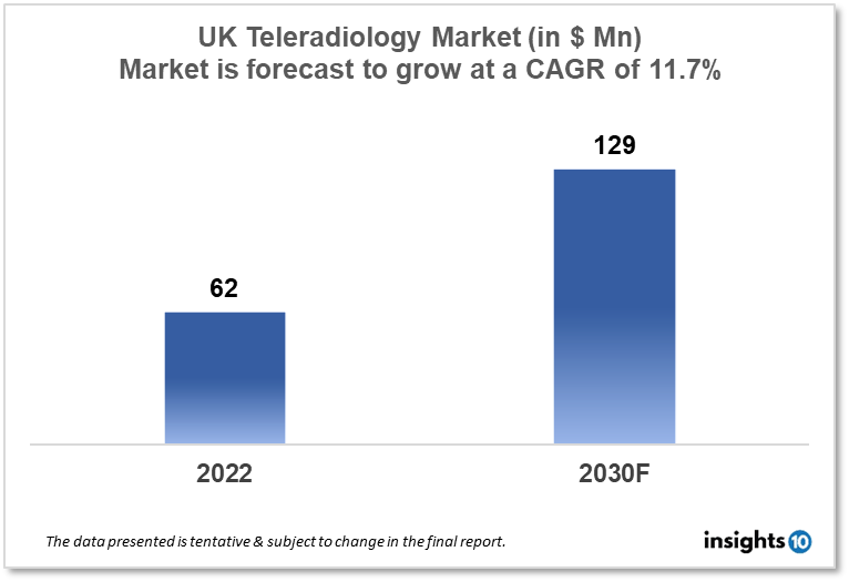 UK teleradiology market