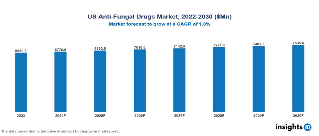 US anti-fungal drugs market