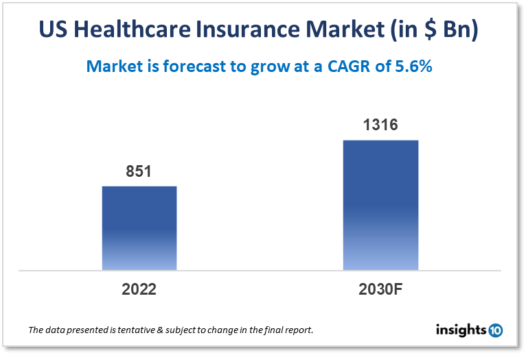 US healthcare insurance market analysis