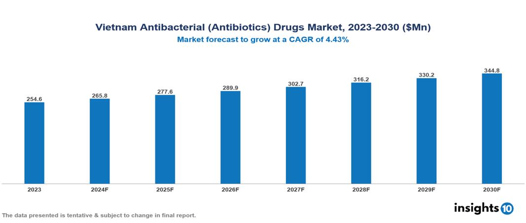 Vietnam antibacterial (antibiotics) drugs market