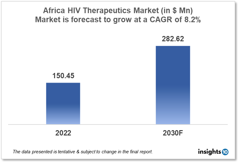 Africa HIV Therapeutics Market Analysis
