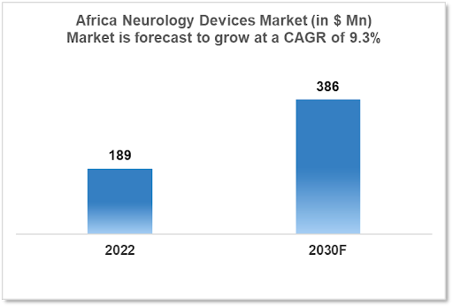 Africa Neurology Device Market Analysis