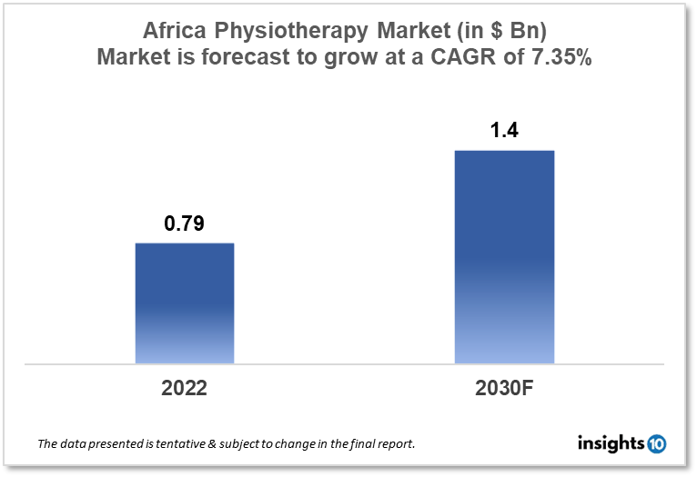 africa physiotherapy market analysis