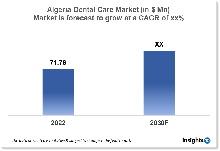 algeria dental care market analysis