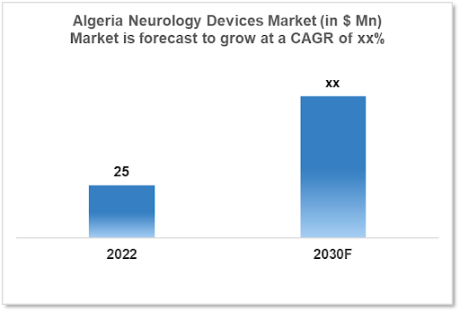 Algeria Neurology Device Market Analysis