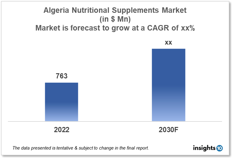 Algeria Nutrition and Supplements Market Analysis