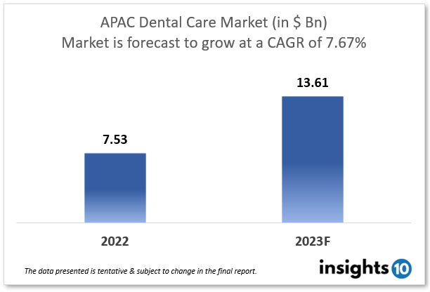 APAC dental care market analysis