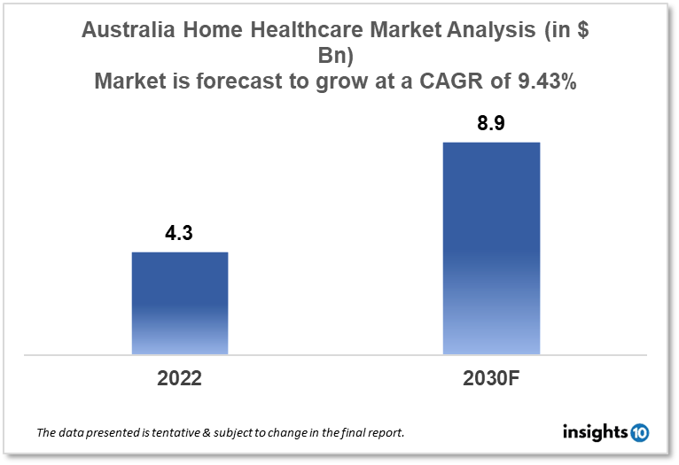 Australia home healthcare market analysis