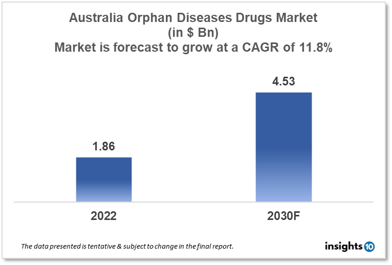 australia orhpan diseases drugs market