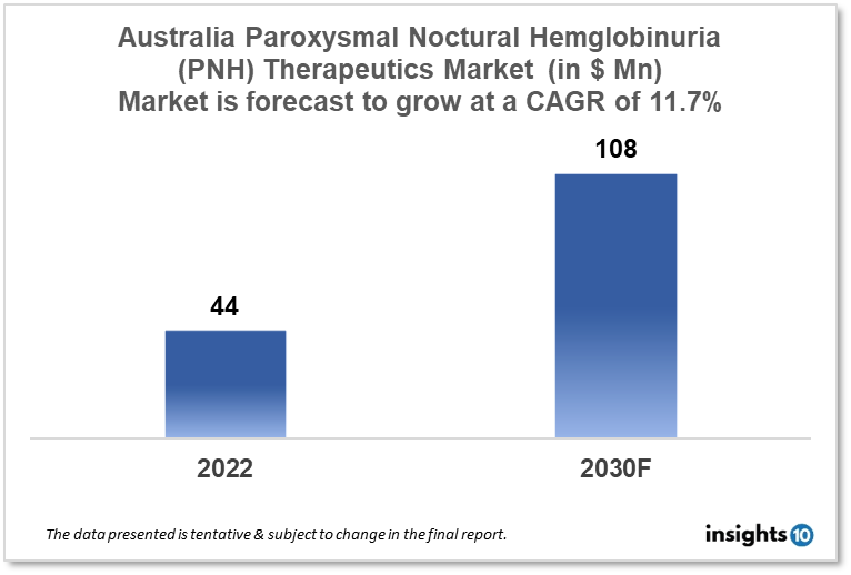 australia paroxysmal nocturnal hemoglobinuria therapeutics market