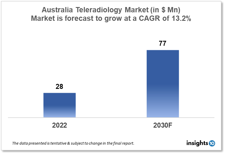 australia teleradiology market