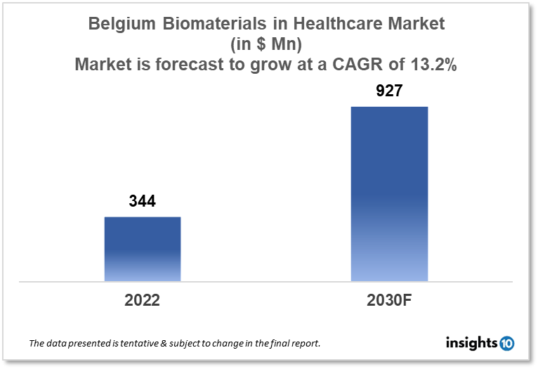 belgium biomaterials in healthcare market