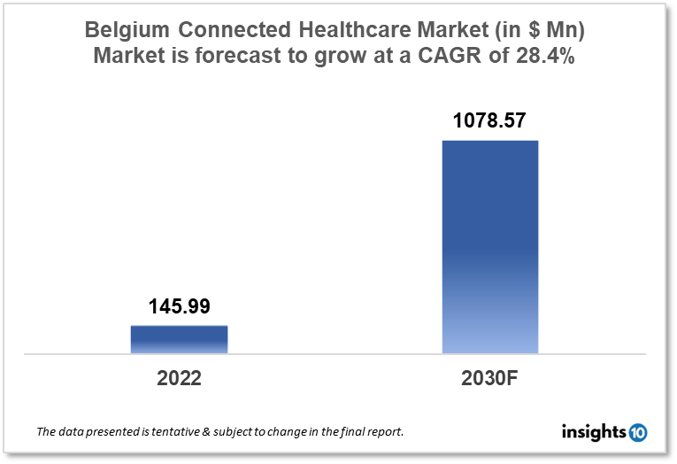 Belgium Connected Healthcare Market Report 2022 to 2030