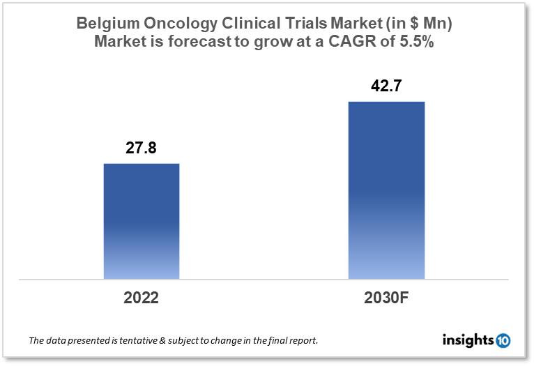 belgium oncology clinical trials market analysis