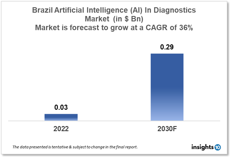 brazil artificial intelligence in diagnostics market analysis