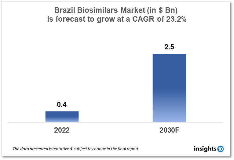 brazil biosimilars market analysis