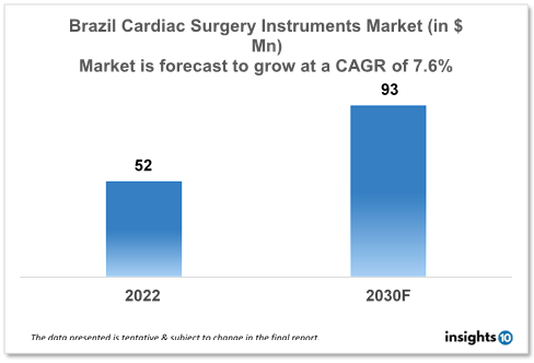 Brazil Cardiac Surgery Instruments Market Analysis