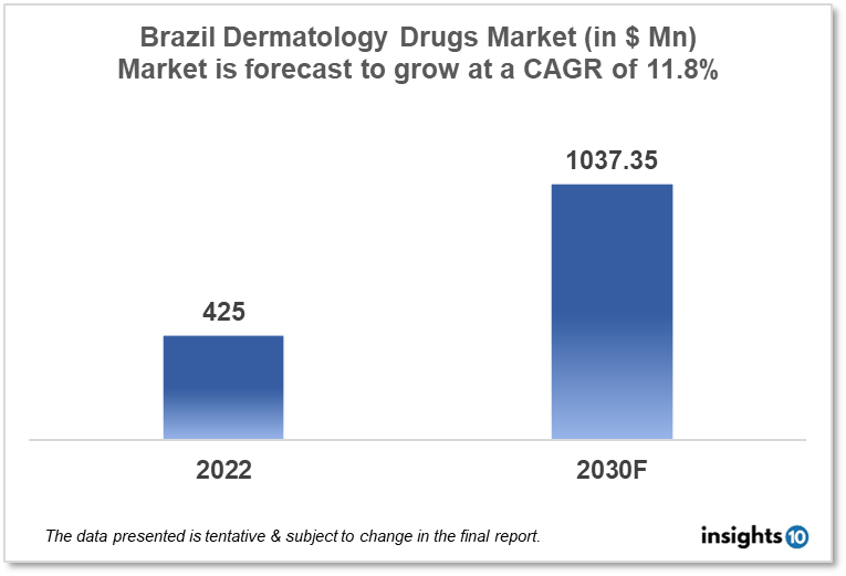 brazil dermatology drugs market analysis